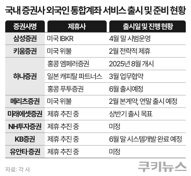 국내 증권사들은 해외 유력 브로커리지 플랫폼과 제휴를 통해 외국인 통합계좌 서비스를 출시하거나 준비 중에 있다. 그래픽=한지영 디자이너