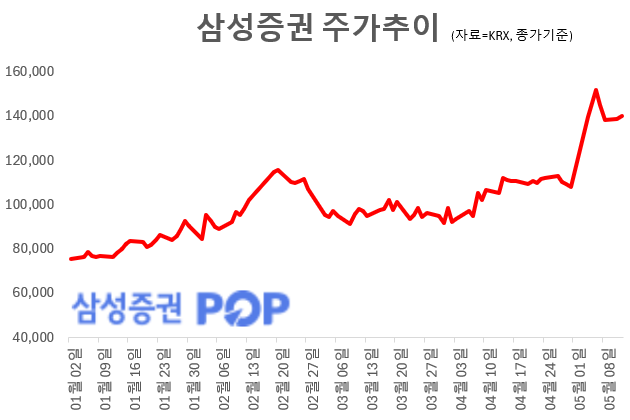 삼성증권 주가 추이. 그래픽=임성영 기자