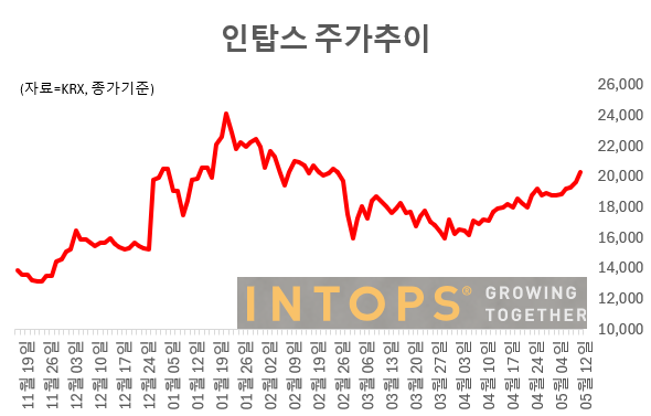 인탑스 주가추이 그래픽