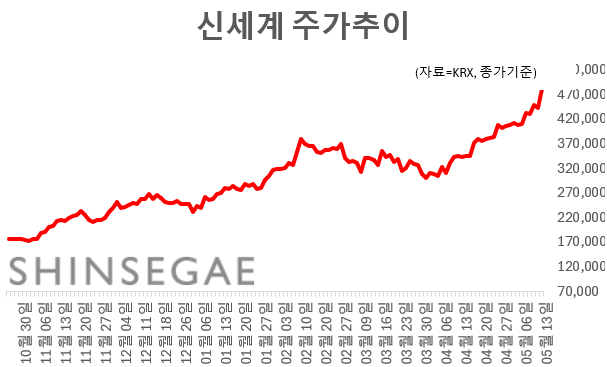 최근 신세계 주가추이. 그래픽=임성영 기자