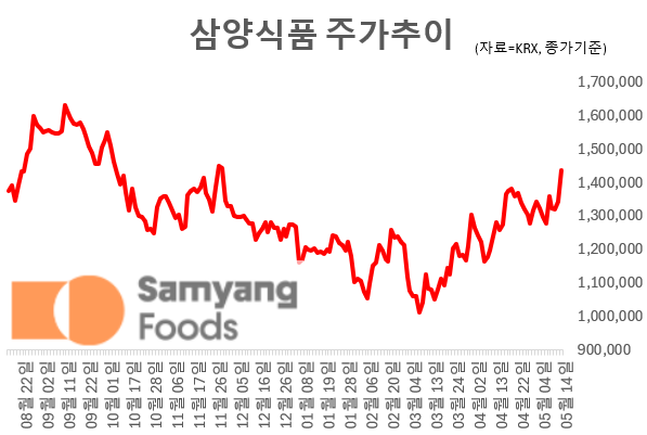 국내 증시 대표 ‘황제주’인 삼양식품은 지난해 9월 장중 166만5000원까지 올랐다가 이후 조정을 받으며 올 3월 98만1000원까지 밀렸다. 최근 들어 저점 대비 점진적인 반등세를 보이고 있다. 그래픽=임성영 기자.